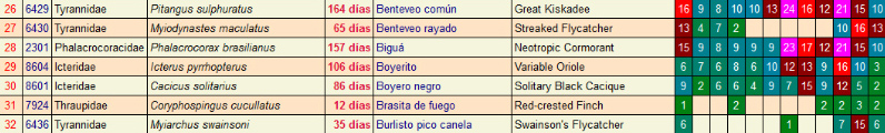 Registro ornitológico mensual