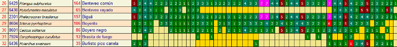 Registro ornitológico semanal